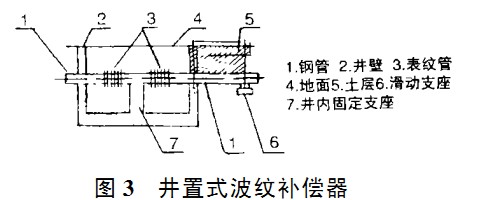 井置式波纹伸缩器